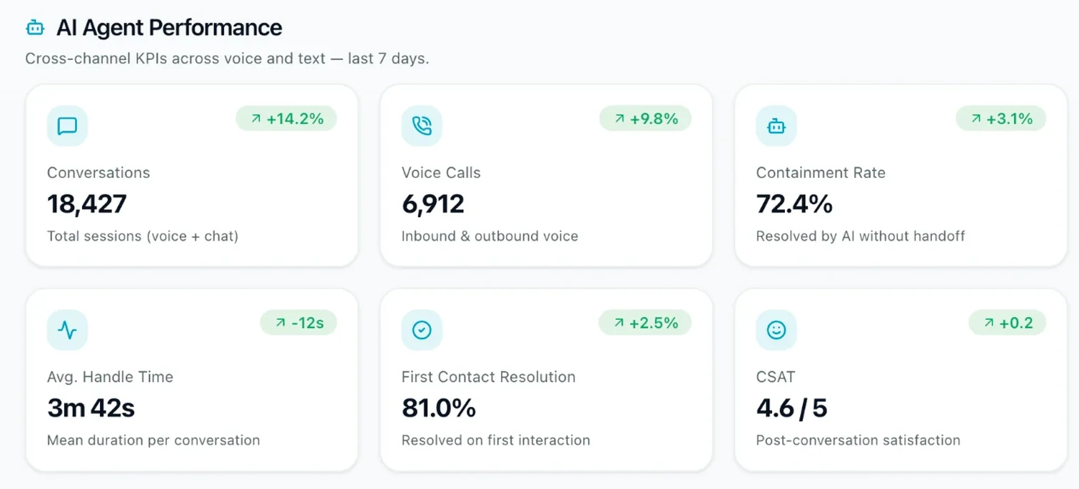 KAgent performance dashboard showing containment rate, first contact resolution, average handle time and CSAT